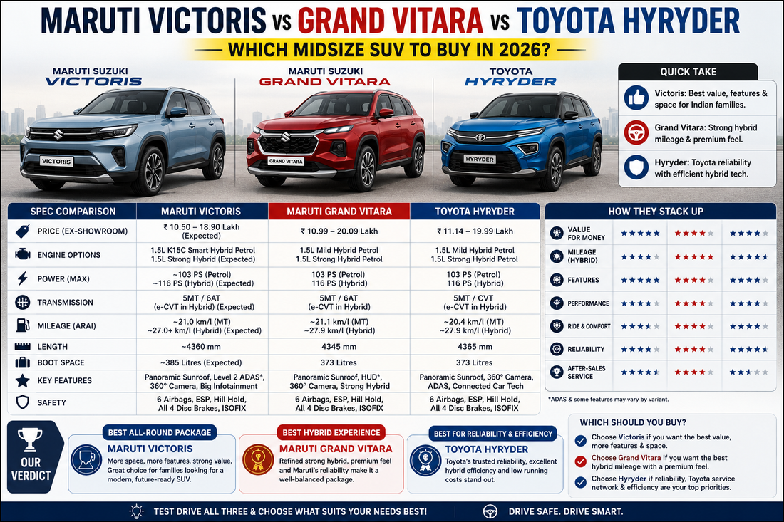 Maruti Victoris vs Grand Vitara vs Toyota Hyryder: Which Midsize SUV to Buy in 2026