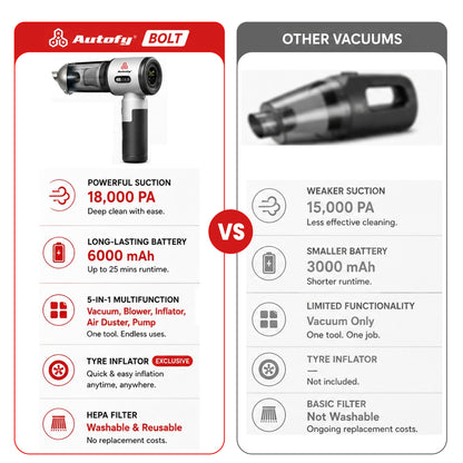 Autofy Bolt 5-in-1 Wireless Car Vacuum Cleaner & Tyre Inflator 18000Pa suction, 150 PSI inflator